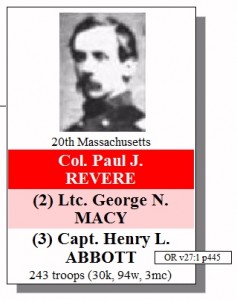 The 20th Massachusetts was commanded by Colonel Paul J. Revere (grandson of the Revolutionary War midnight rider). When Col. Revere was mortally wounded, command of the 20th Mass fell to Lt. Col. Macy. When he too was wounded, Captain Henry Abbott took command of the regiment. As shown, Captain Abbott subsequently filed the 'Official Report' for the regiment (Series 1, Volume 27, page 445).
